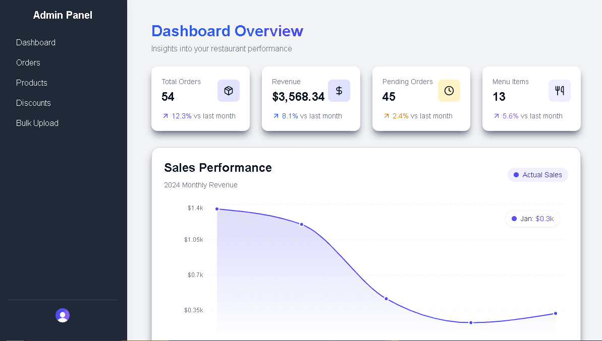 Admin Panel of Restaurant Ecommerce Website